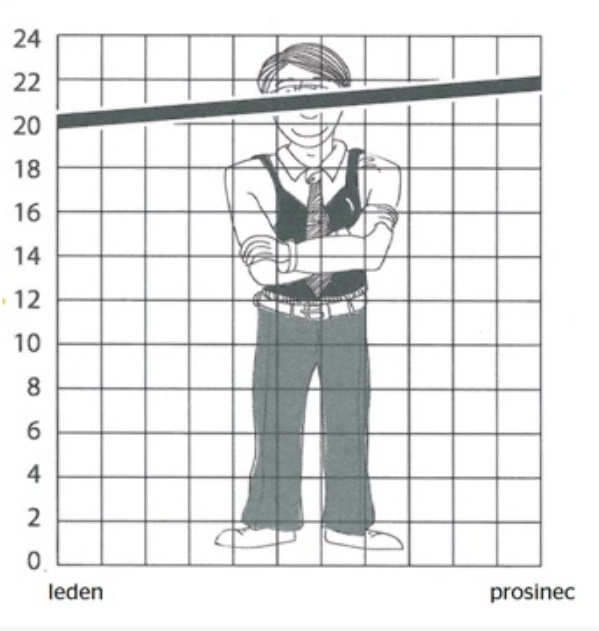 Výdaje šíleně rostou i zůstávají stejné. Jak se nenechat obelhat pokřiveným grafem