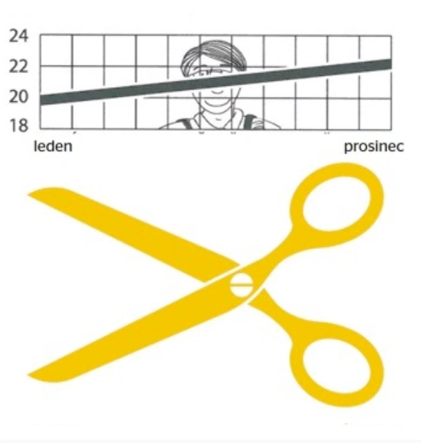 Výdaje šíleně rostou i zůstávají stejné. Jak se nenechat obelhat pokřiveným grafem