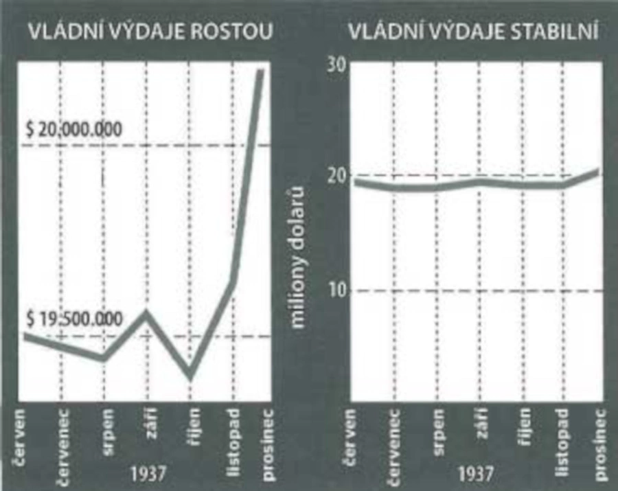 Výdaje šíleně rostou i zůstávají stejné. Jak se nenechat obelhat pokřiveným grafem